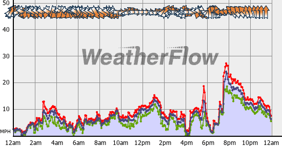 Current Wind Graph