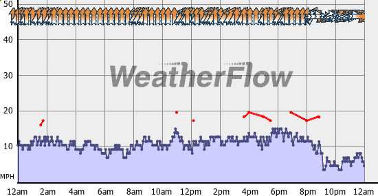 Current Wind Graph