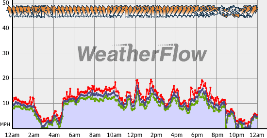 Current Wind Graph