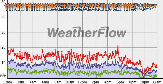 Current Wind Graph