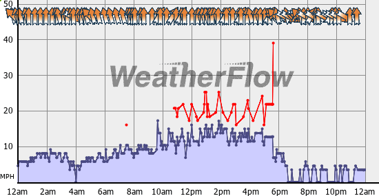 Current Wind Graph