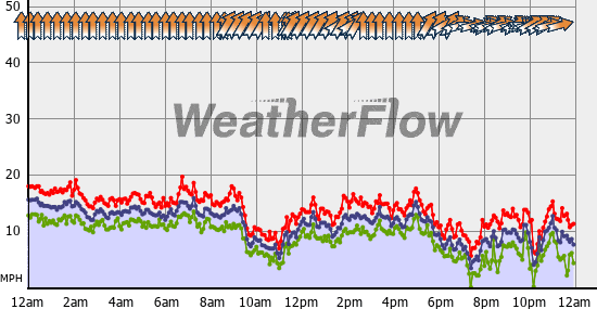 Current Wind Graph