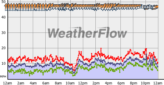 Current Wind Graph