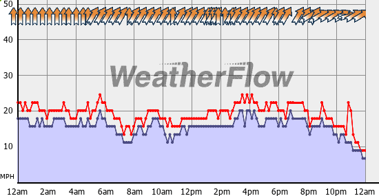 Current Wind Graph