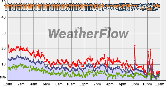 Current Wind Graph