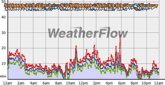 Current Wind Graph