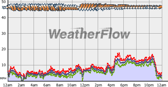 Current Wind Graph