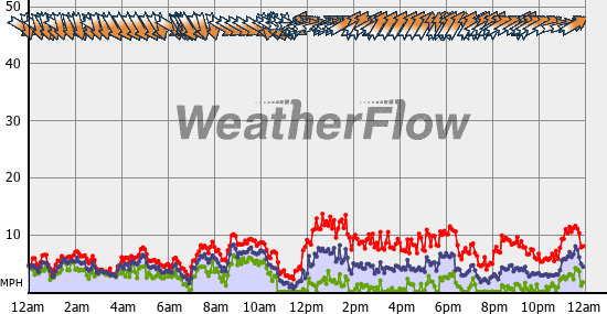 Current Wind Graph