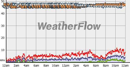 Current Wind Graph