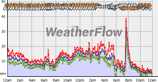 Current Wind Graph