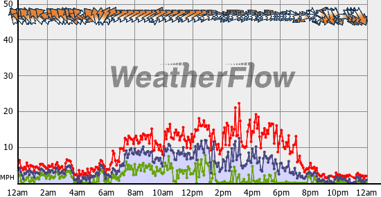 Current Wind Graph