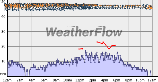 Current Wind Graph