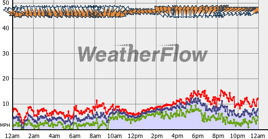 Current Wind Graph