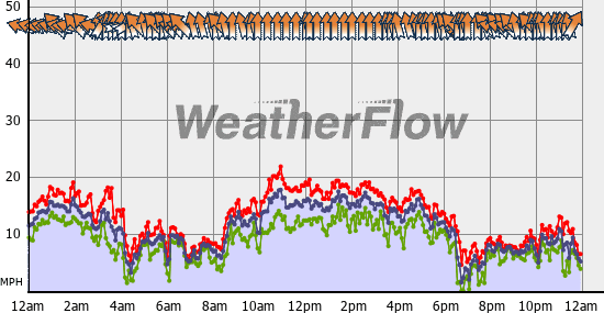 Current Wind Graph