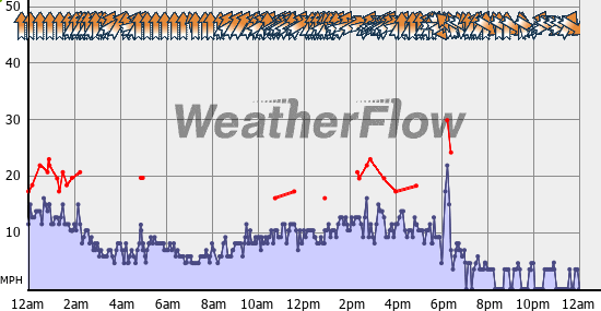 Current Wind Graph