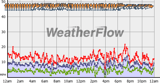 Current Wind Graph