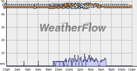 Current Wind Graph