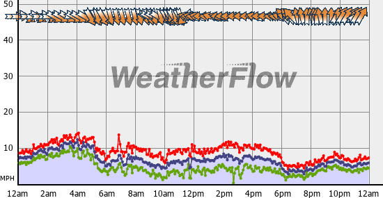 Current Wind Graph