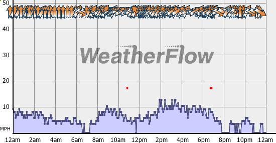 Current Wind Graph