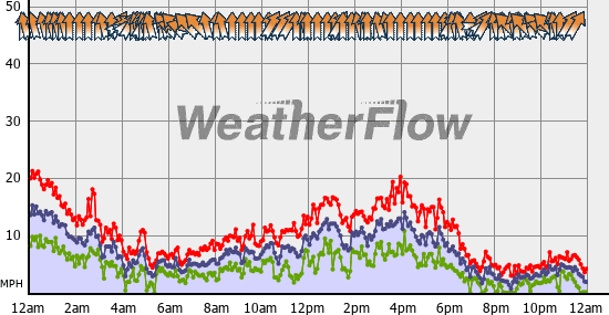 Current Wind Graph