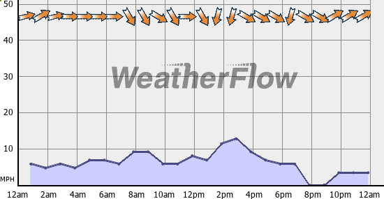 Current Wind Graph