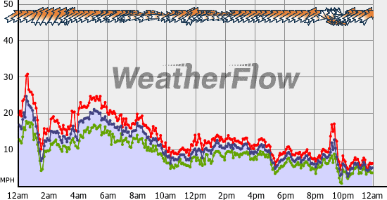 Current Wind Graph