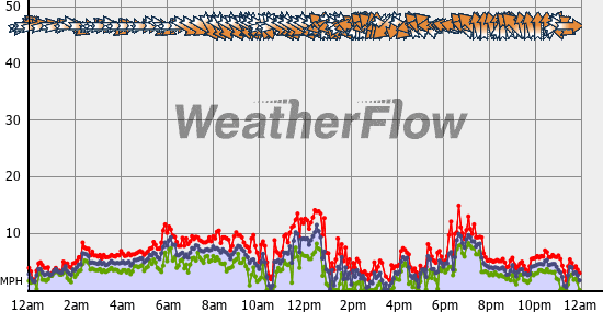 Current Wind Graph