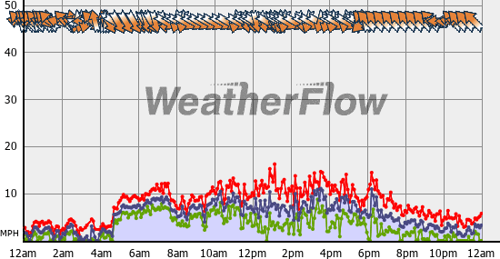 Current Wind Graph