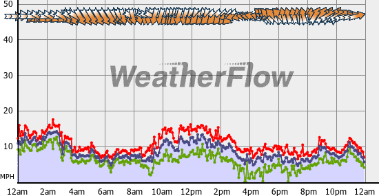 Current Wind Graph