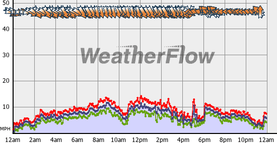 Current Wind Graph