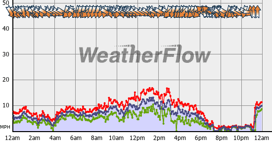 Current Wind Graph