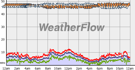 Current Wind Graph