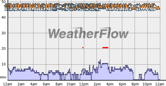 Current Wind Graph