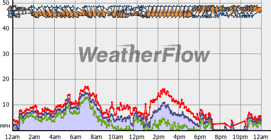 Current Wind Graph