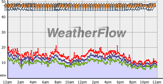 Current Wind Graph