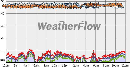 Current Wind Graph