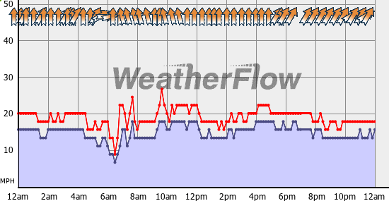 Current Wind Graph