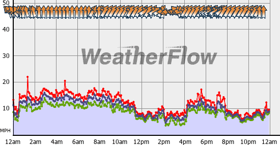 Current Wind Graph