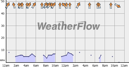 Current Wind Graph