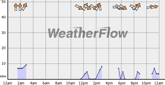 Current Wind Graph