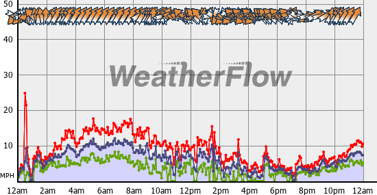 Current Wind Graph