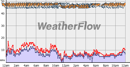 Current Wind Graph