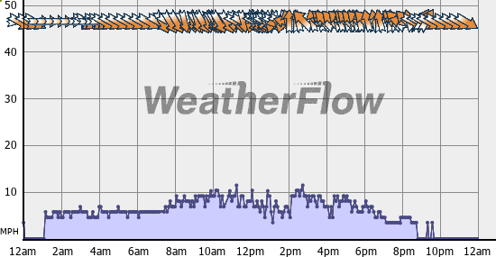 Current Wind Graph