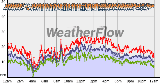 Current Wind Graph