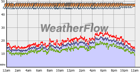 Current Wind Graph