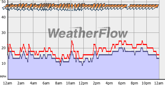 Current Wind Graph