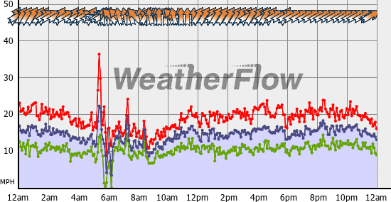 Current Wind Graph