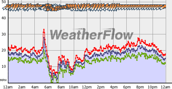 Current Wind Graph