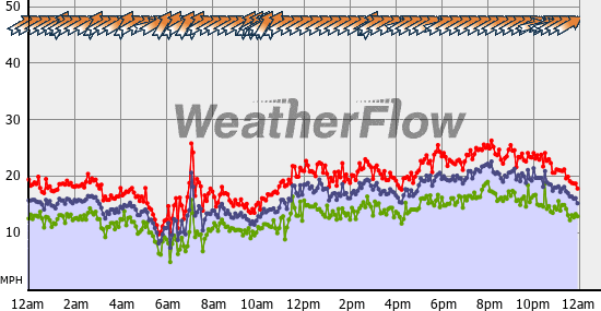 Current Wind Graph