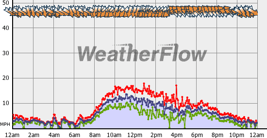 Current Wind Graph